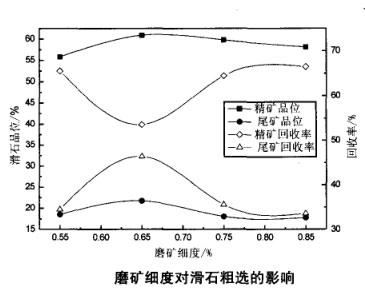 磨礦細(xì)度對滑石粗選的影響