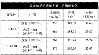 改進(jìn)前后的磨機(jī)主要工藝指標(biāo)變化