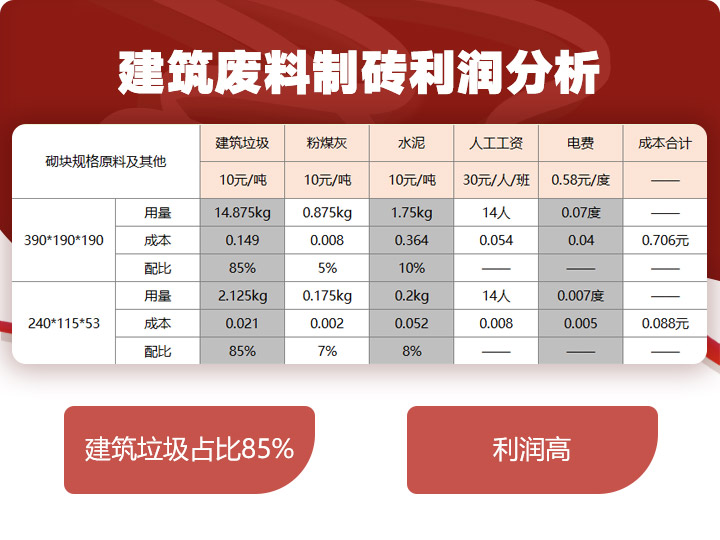 建筑垃圾制磚占比85%，投資少，利潤(rùn)高 