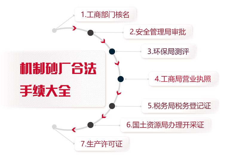 機(jī)制砂廠合法手續(xù)統(tǒng)計(jì)，缺一不可