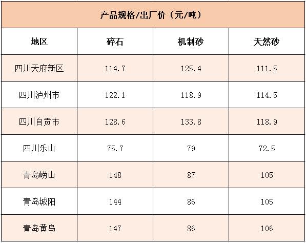 國(guó)內(nèi)多個(gè)地區(qū)碎石、機(jī)制砂價(jià)格