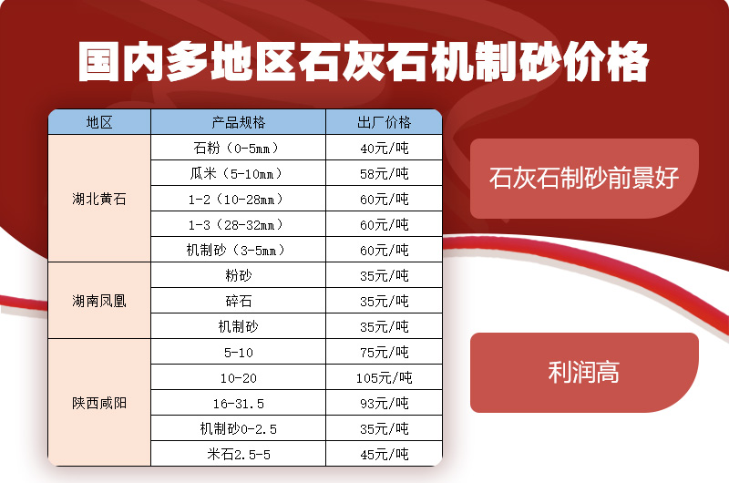 部分地區(qū)石灰石機(jī)制砂價格