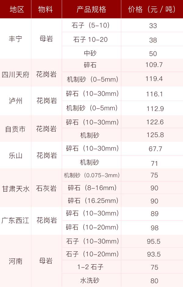 砂石價(jià)格供應(yīng)表，投資前景一片光明