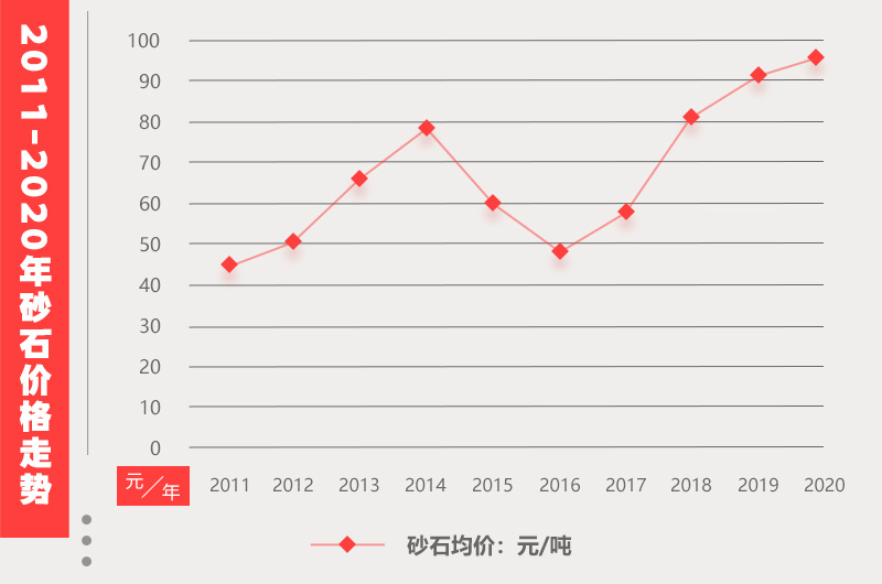 砂石價格上漲