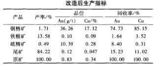 改造后生產(chǎn)指標(biāo)