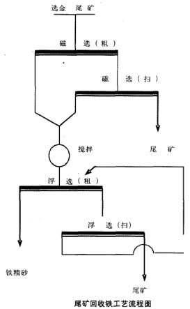 尾礦回收鐵工藝流程圖