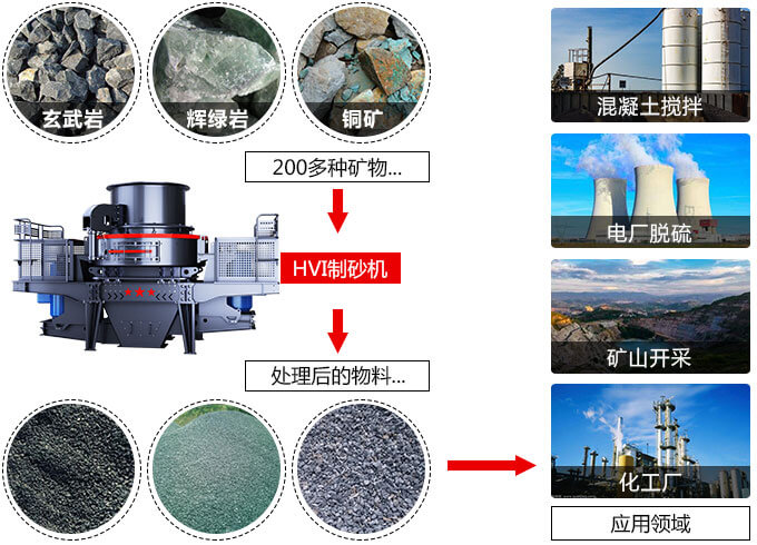 時產(chǎn)150t-1000t機制砂機器應用