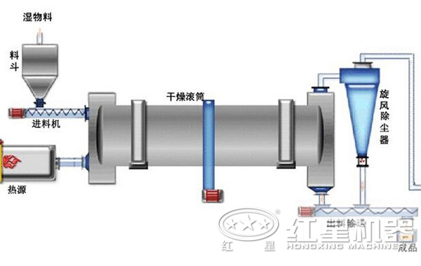 錫礦粉烘干機(jī)結(jié)構(gòu)