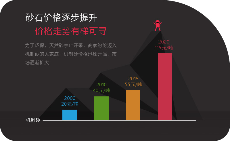 砂石價格一路上漲，投資石頭制砂機(jī)大有可為